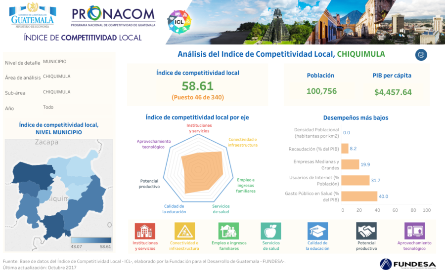 El potencial competitivo de Guatemala